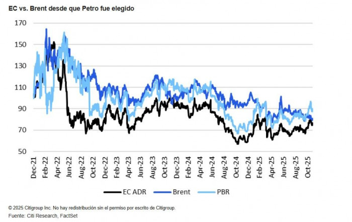 Citi mantiene recomendación de compra para Ecopetrol, pero advierte riesgos clave en precios, política y estrategia
