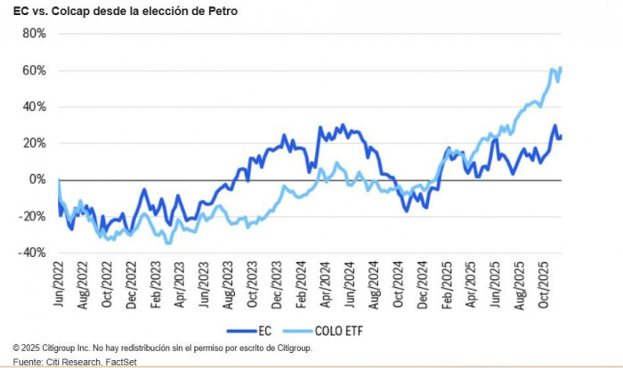 Citi mantiene recomendación de compra para Ecopetrol, pero advierte riesgos clave en precios, política y estrategia