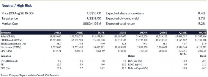 Tras resultados de Ecopetrol, estos son los escenarios que prevé Citi para precio de las acciones Estimación precio de acciones y ADR de Ecopetrol, según informe de Citi - publicado por Valora Analitik