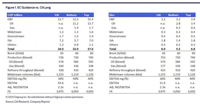 Citi recomienda invertir en Ecopetrol y espera mayor producción en 2026