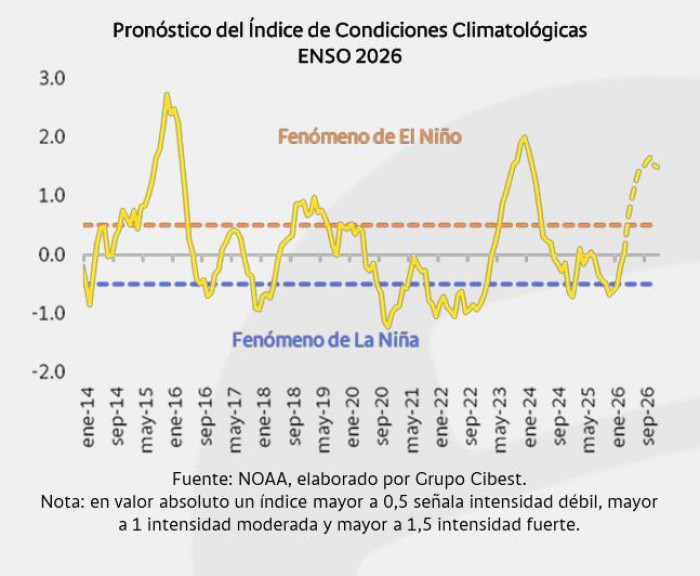 Si Colombia enfrenta una ola extrema de calor en 2026, su mayor reto será cubrir la demanda de gas Si Colombia enfrenta una ola extrema de calor en 2026, su mayor reto será cubrir la demanda de gas
