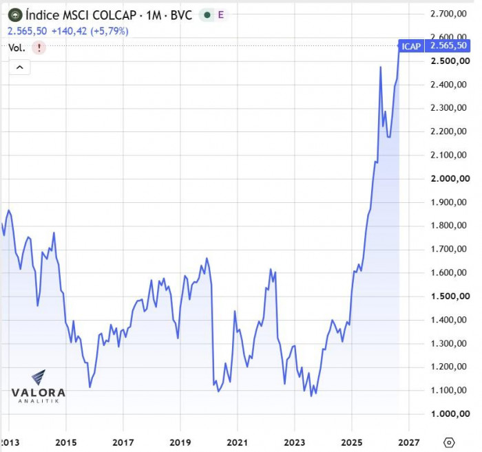 Índice MSCI Colcap toca récord histórico: ¿hasta dónde puede llegar la bolsa colombiana? Índice MSCI Colcap de Bolsa de Colombia toca récord histórico en septiembre de 2026