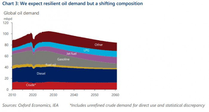 Demanda de petróleo se mantendrá estable por décadas y solo caería hacia 2060; gas licuado ganará terreno Demanda de petróleo se mantendrá estable por décadas y solo caería hacia 2060; gas licuado ganará terreno