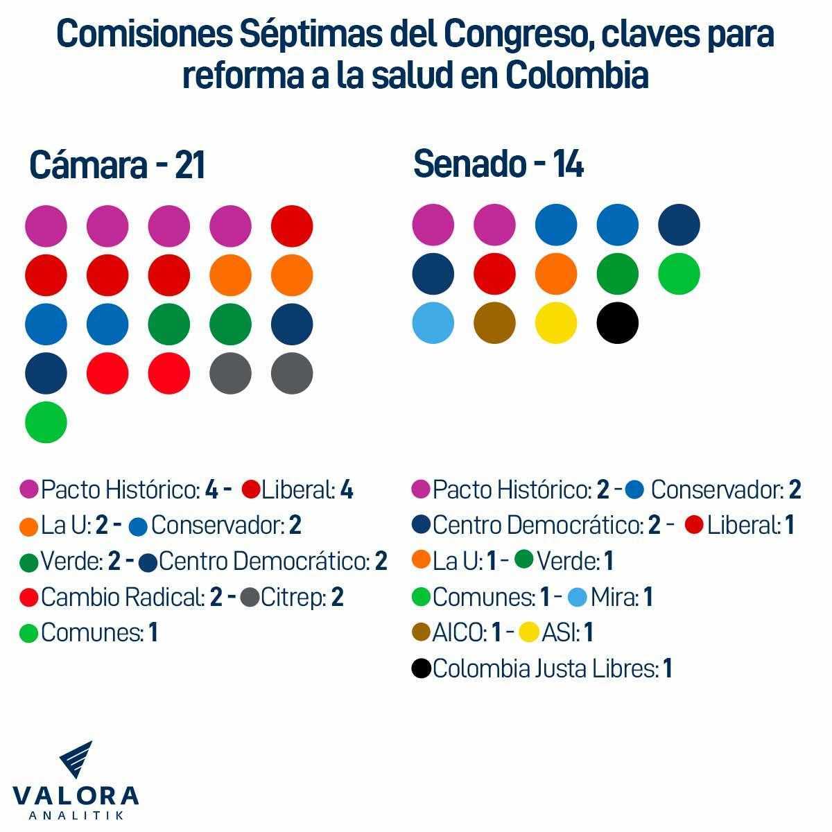 Reforma a la salud Petro: así están los votos en el Congreso
