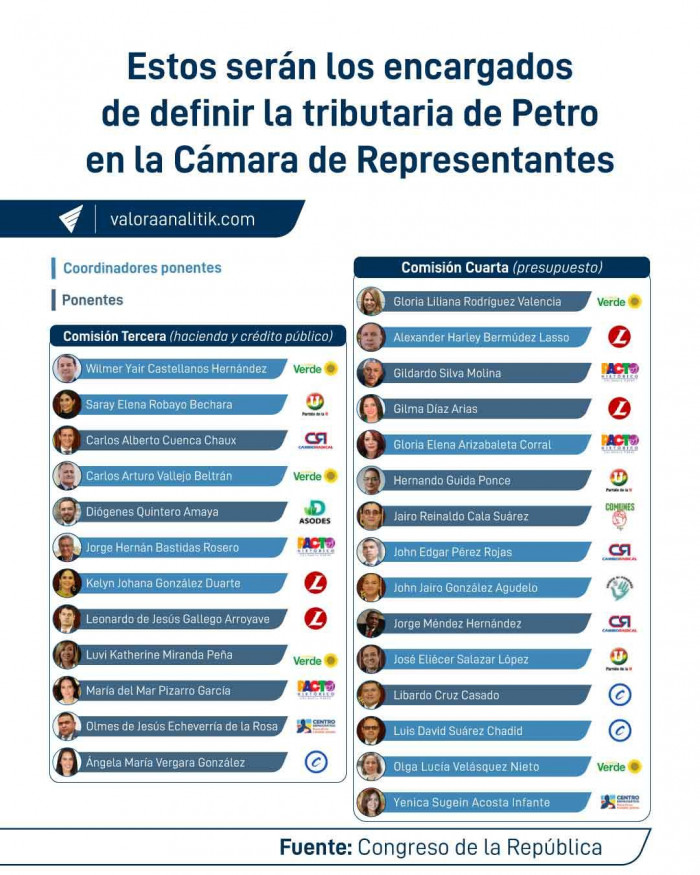 Reforma tributaria del gobierno Petro tiene más voces en contra que a favor en el Congreso Reforma tributaria del gobierno Petro tiene más voces en contra que a favor en el Congreso