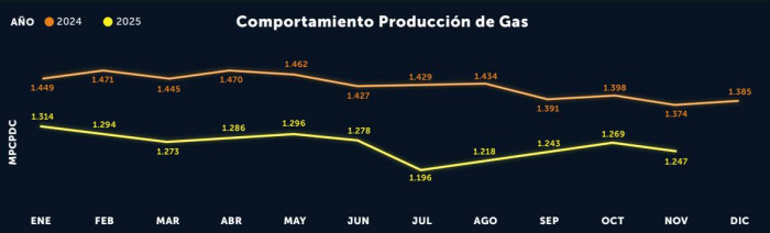 Producci&oacute;n petrolera en Colombia cay&oacute; 3,59 % hasta noviembre de 2025 y el gas tambi&eacute;n registr&oacute; cifras a la baja