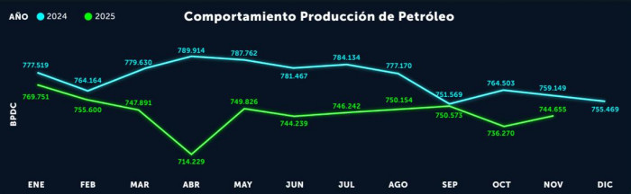 Producci&oacute;n petrolera en Colombia cay&oacute; 3,59 % hasta noviembre de 2025 y el gas tambi&eacute;n registr&oacute; cifras a la baja