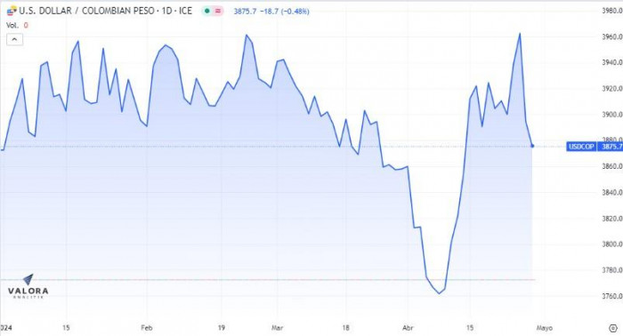 Comportamiento del dólar en Colombia. Imagen: Valora Analitik