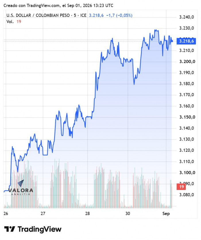 Dólar en Colombia inicia septiembre con nueva alza: se ubica en $3.220 mientras el mercado pone sus ojos en la FED Dólar en Colombia inicia septiembre con nueva alza: se ubica en $3.220 mientras el mercado pone sus ojos en la FED