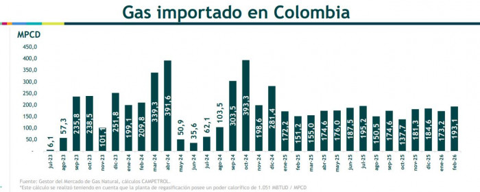 Producción de gas en Colombia comenzó el 2026 con importante caída; importaciones ya pesan 20 % Producción de gas en Colombia comenzó el 2026 con importante caída; importaciones ya pesan 20 %