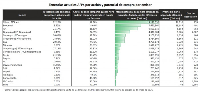 Las acciones de la Bolsa de Colombia más beneficiadas con la repatriación de billones en pensiones Las acciones de la Bolsa de Colombia más beneficiadas con la repatriación de billones en pensiones