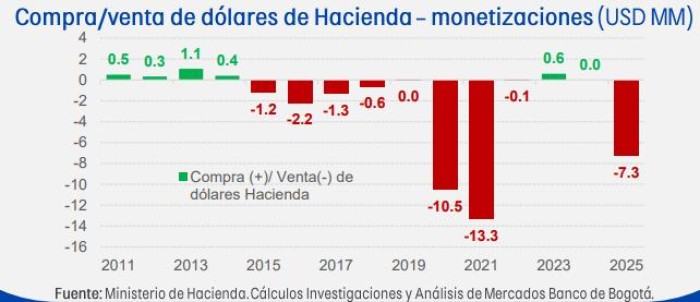 Gobierno Nacional podría recurrir a mayores ventas de dólares ante dificultades para colocar TES Gobierno Nacional podría recurrir a mayores ventas de dólares ante dificultades para colocar TES
