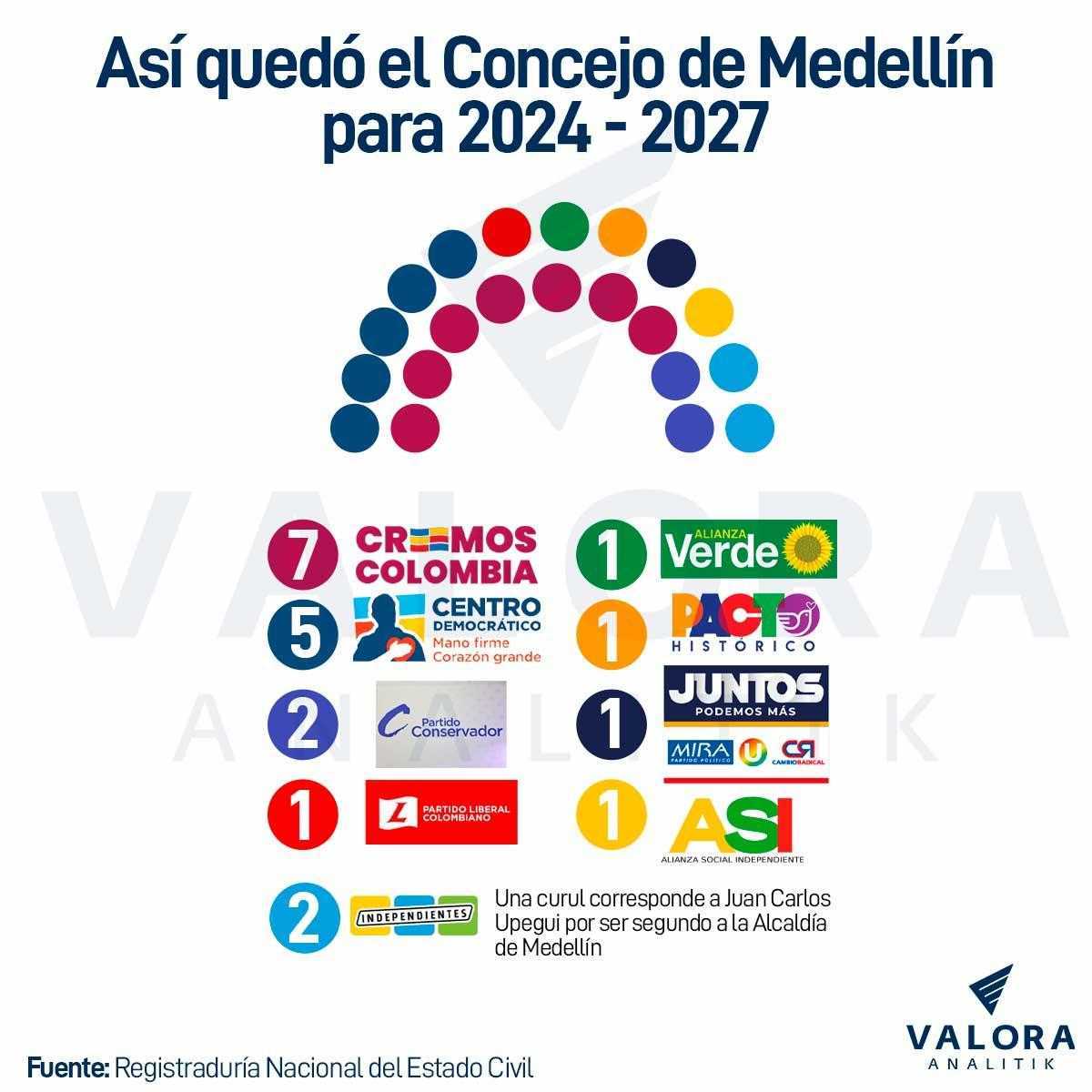 Concejo de Medellín 2024