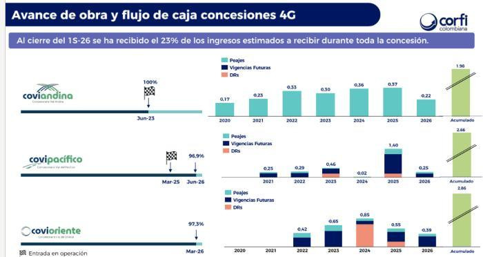 Corficolombiana proyecta refinanciaciones para reducir deuda y anticipa oportunidades para destrabar obras de infraestructura Concesiones Corficolombiana