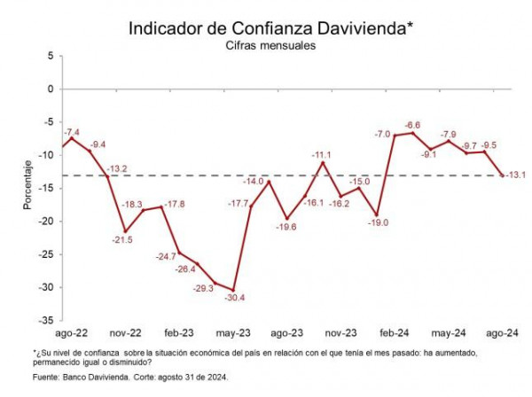 Indicador de Confianza Davivienda volvió a caer en agosto de 2024