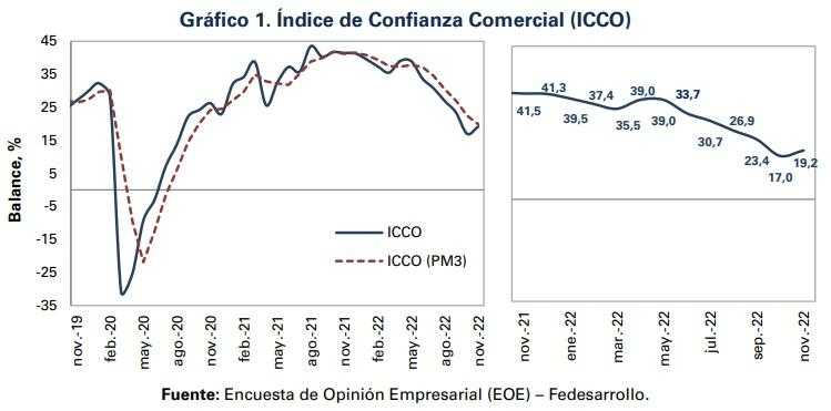 Comerciantes en Colombia, con mayor incertidumbre por futuro económico Comerciantes en Colombia, con mayor incertidumbre por futuro económico