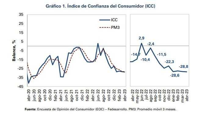 Confianza del Consumidor en Colombia en abril 2023