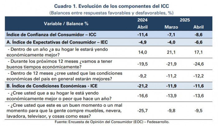 Se empeora la confianza del consumidor en Colombia: caen las expectativas de los hogares