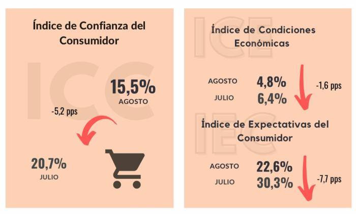 Confianza del consumidor en Colombia se desaceleró en agosto y volvió a niveles cercanos a los de abril Confianza del consumidor Colombia agosto