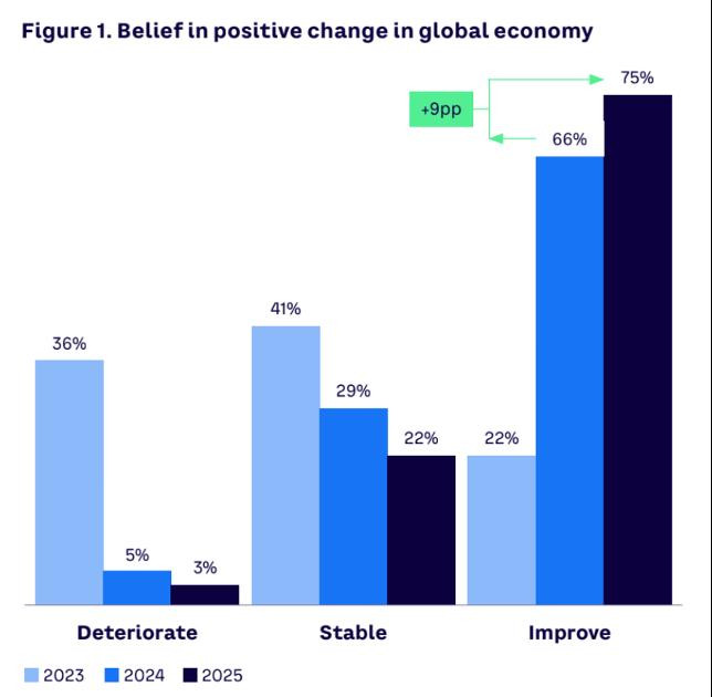 Confianza en una mejora de la economía global