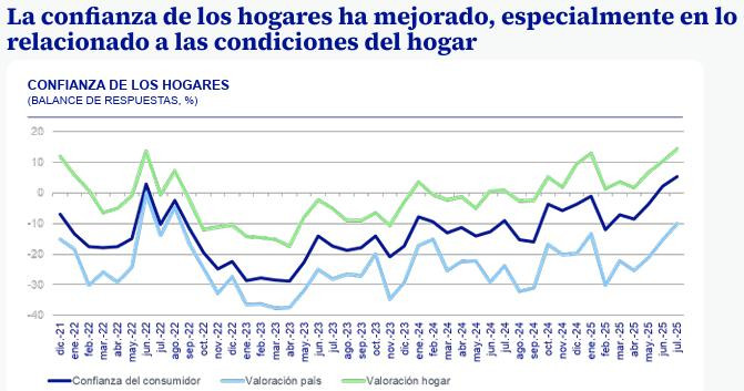 Este sería el factor clave que estaría impulsando la economía en Colombia, según BBVA Research