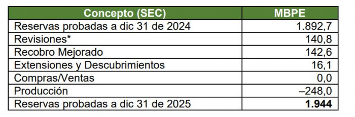 Ecopetrol elevó sus reservas probadas en 2025 pese a caída en precios del petróleo Ecopetrol elevó sus reservas probadas en 2025 pese a caída en precios del petróleo