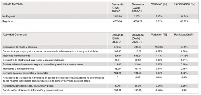 Demanda de energ&iacute;a el&eacute;ctrica en Colombia creci&oacute; 4,5 %; la regi&oacute;n central y el Caribe tuvieron el mayor consumo en enero