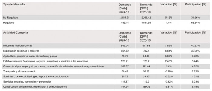 El Caribe y la región central de Colombia reportaron el mayor consumo de energía en octubre de 2025