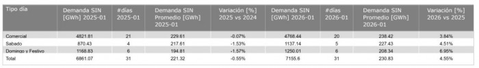 Demanda de energ&iacute;a el&eacute;ctrica en Colombia creci&oacute; 4,5 %; la regi&oacute;n central y el Caribe tuvieron el mayor consumo en enero