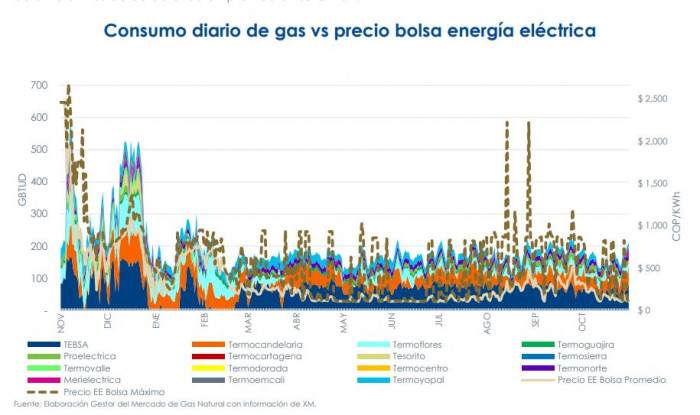 Estos son los campos que más le están suministrado gas a Colombia