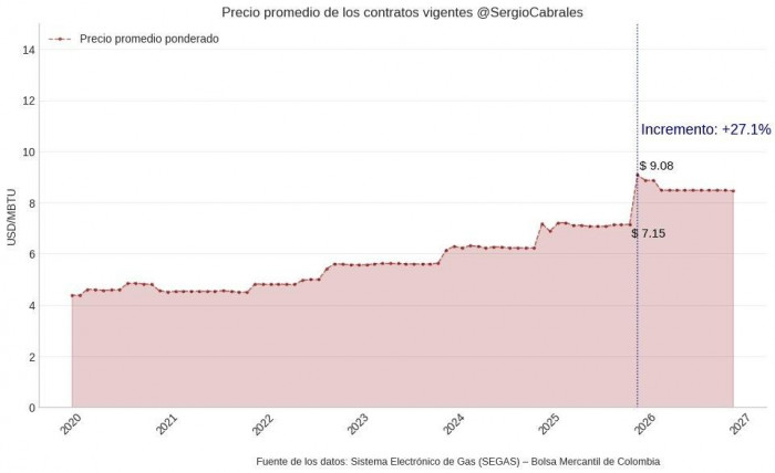 En Colombia, los costos promedio de contratación de gas aumentaron 27,1 % desde el 1 de diciembre de 2025