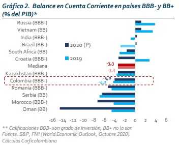 Grafico Balance en Centa Corriente en Paises BBB- y BB+