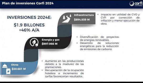 Inversiones Corficolombiana 2024