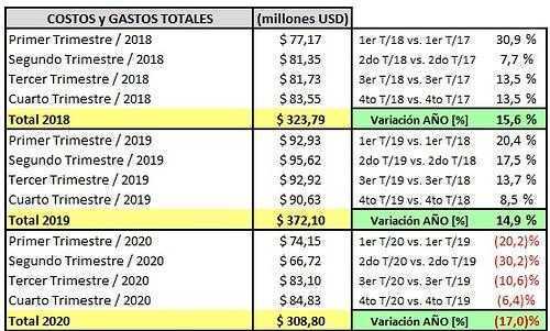 Tecnoglass - Informe trimestral de resultados a Diciembre 31 de 2020