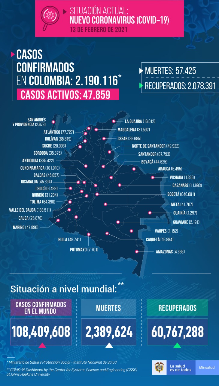 Gráfica sobre situación actual de casos confirmados de coronavirus confirmados en Colombia
Febrero 13 de 2021