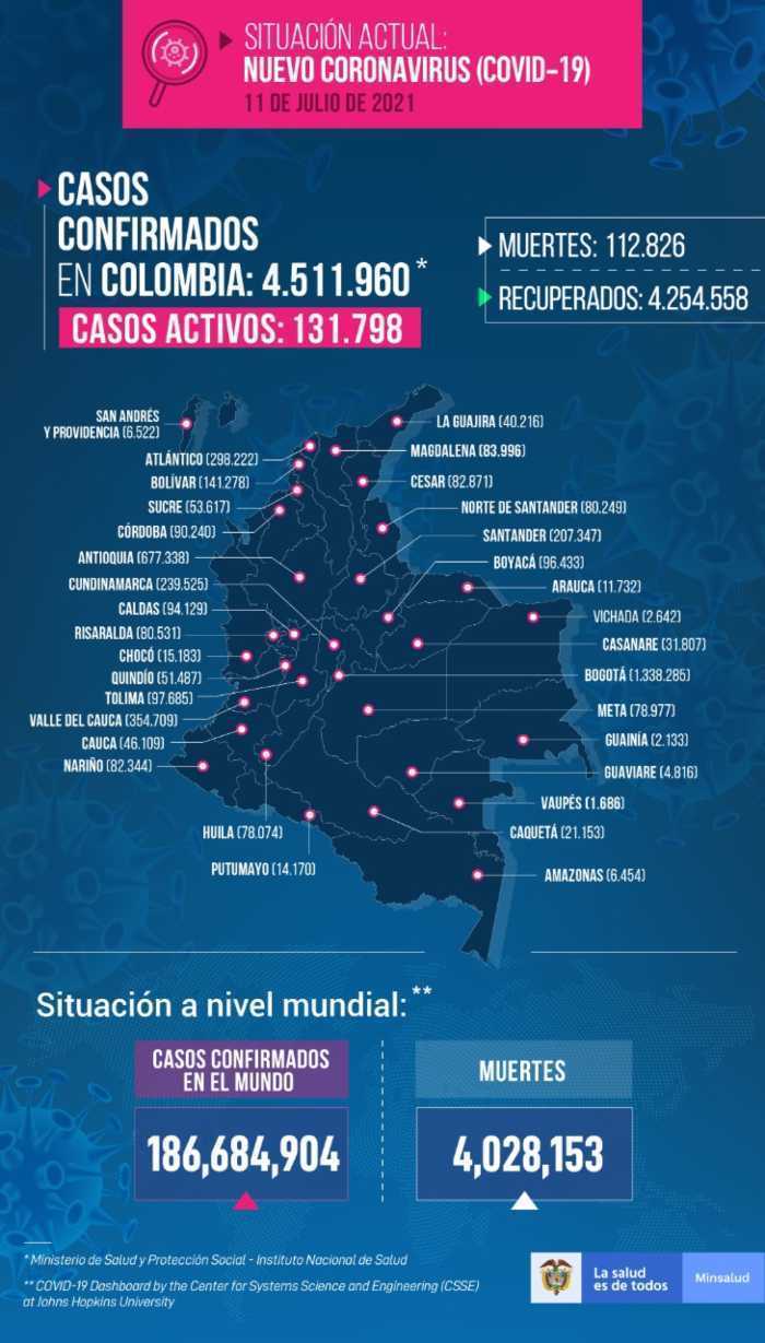 Colombia: primera vez por debajo de 20 mil casos por Covid-19 en más de un mes