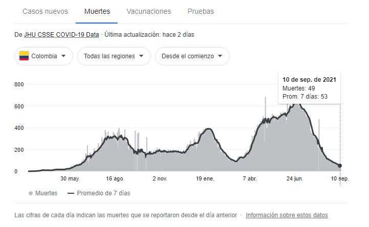 Covid-19 en Colombia, septiembre 12: 1.671 contagios y 55 muertes