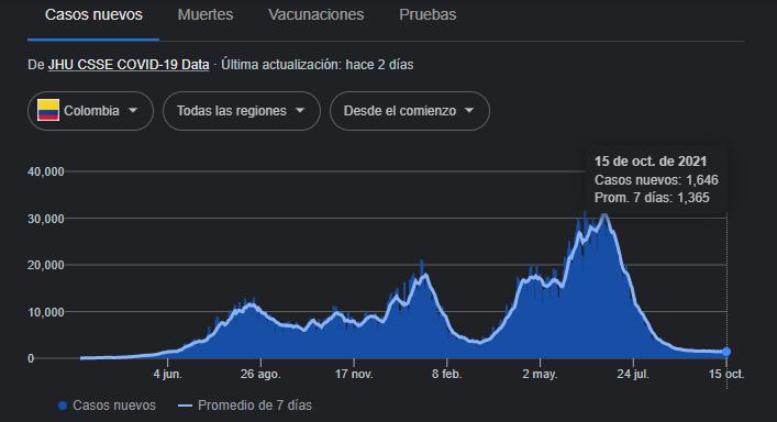 Covid-19 en Colombia, octubre 16: se reportaron 1.544 casos