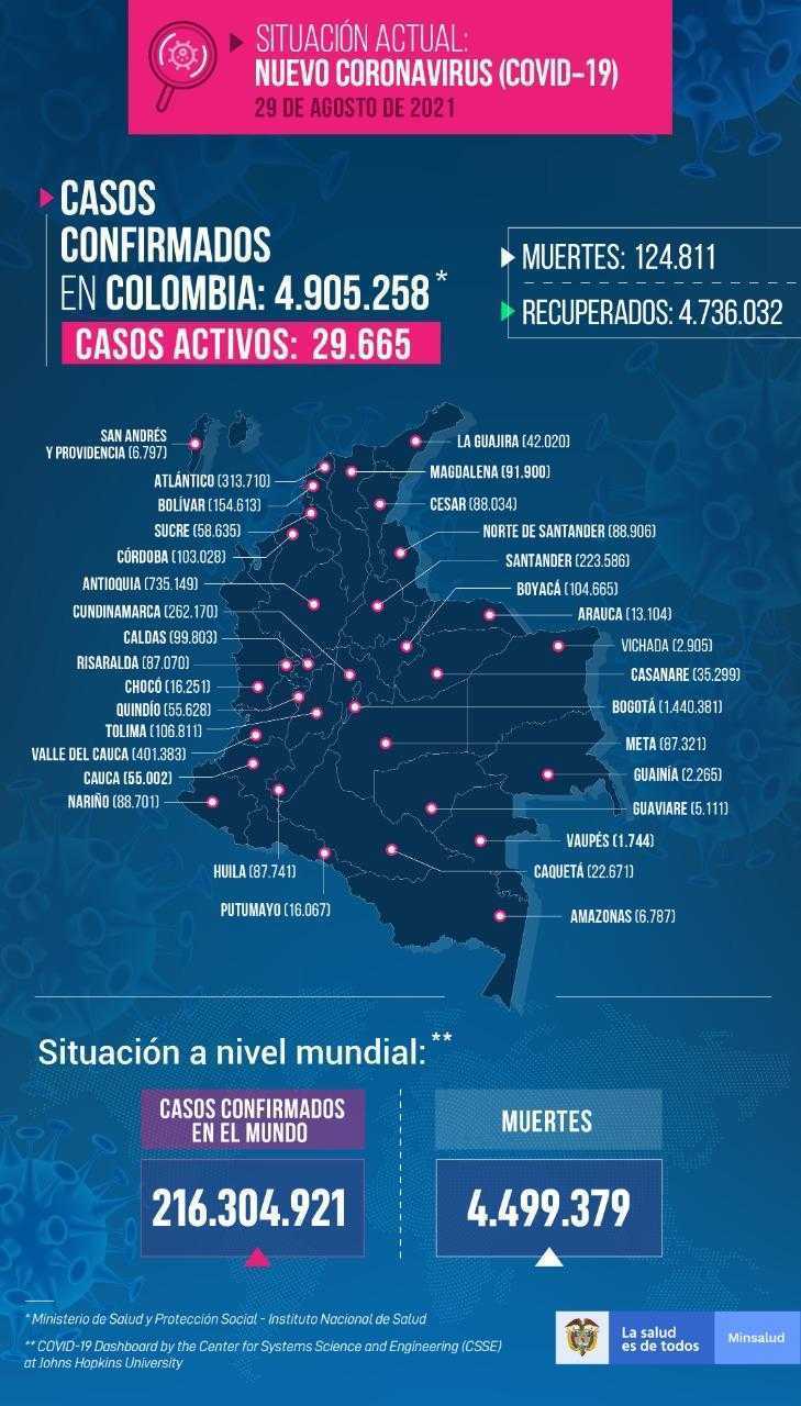Covid-19 en Colombia, agosto 29: 1.954 contagios y 68 muertes