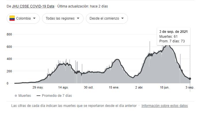 Covid-19 en Colombia, septiembre 4: 2.099 contagios y 72 muertes