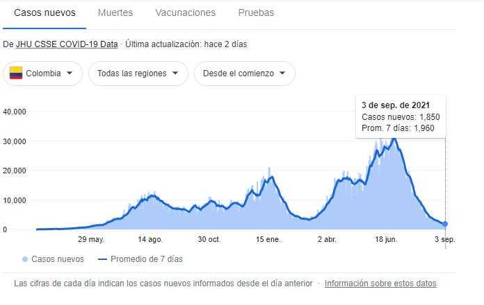 Covid-19 en Colombia, septiembre 4: 2.099 contagios y 72 muertes