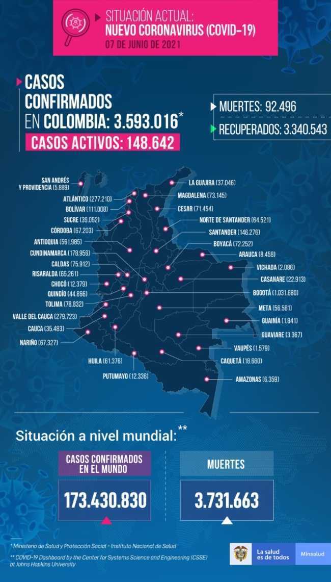 Colombia: se mantiene el promedio de más de 530 muertos diarios por Covid-19