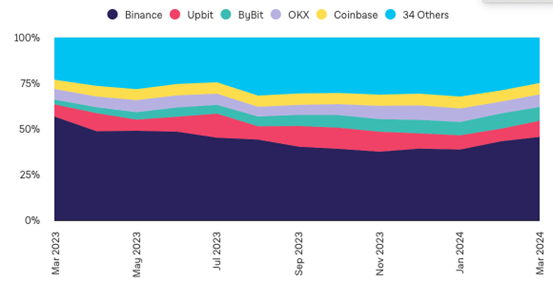 Crecimiento Binance 2024 