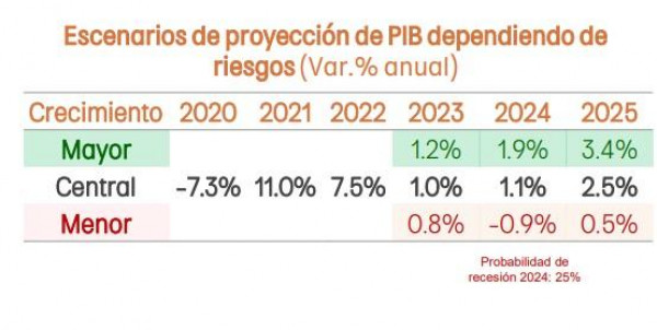 Dólar en Colombia terminaría 2024 con importante caída, según Banco de Bogotá