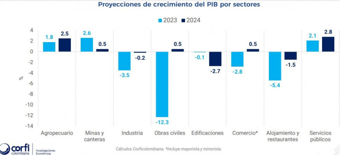 crecimiento PIB Colombia 2024 (sectores)