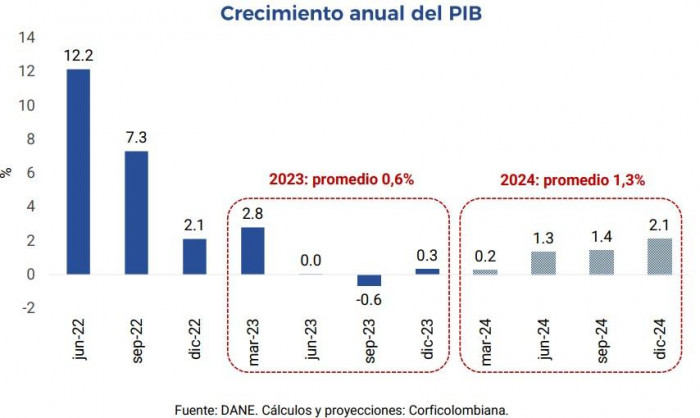 crecimiento Colombia 2024