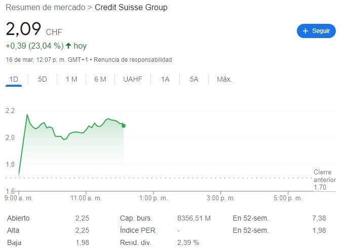 Credit Suisse acciones