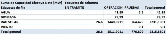 Así estaría inflando el gobierno Petro las cifras de energías renovables: suman hasta casas y fincas de personas Así estaría inflando el gobierno Petro las cifras de energías renovables: suman hasta casas y fincas de personas