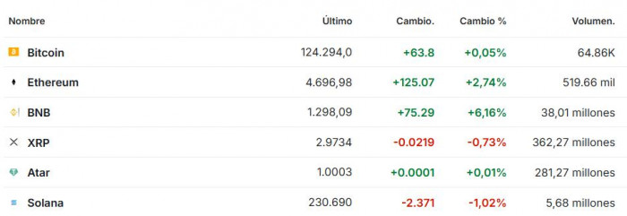 Premercado | Oro superó barrera de los US$4.000 para nuevo máximo y tensiones por cierre de Gobierno en EE. UU.
