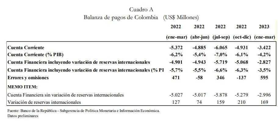 Cuenta corriente de Colombia al primer trimestre de 2023